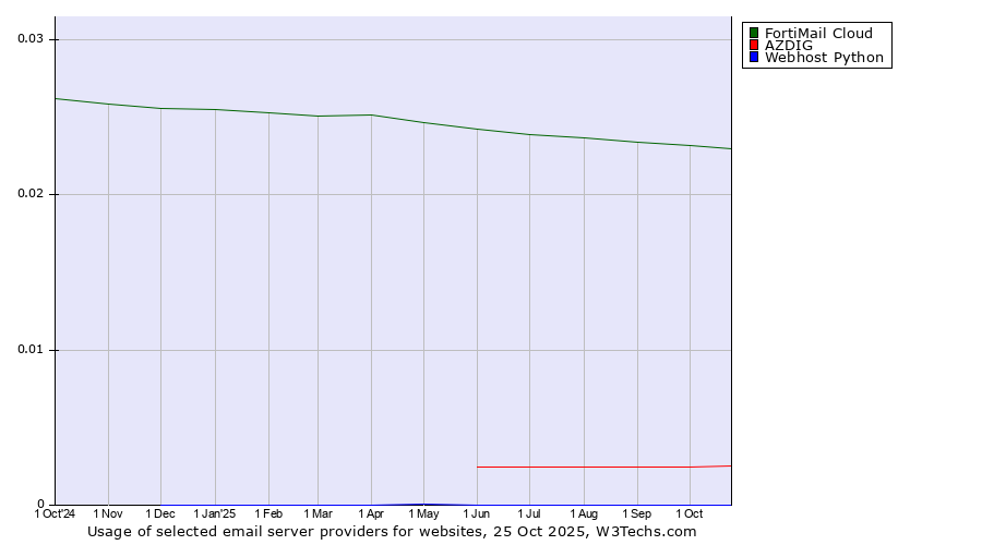 Historical trends in the usage of FortiMail Cloud vs. AZDIG vs. Webhost Python