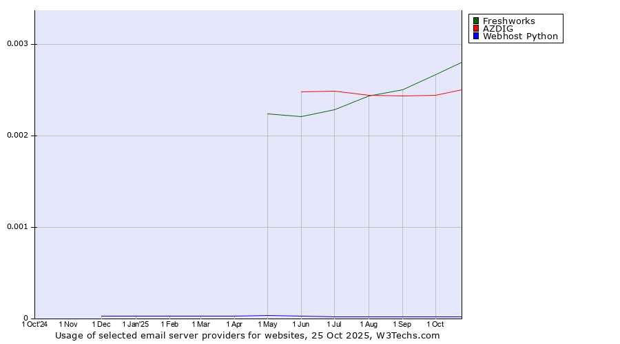 Historical trends in the usage of Freshworks vs. AZDIG vs. Webhost Python