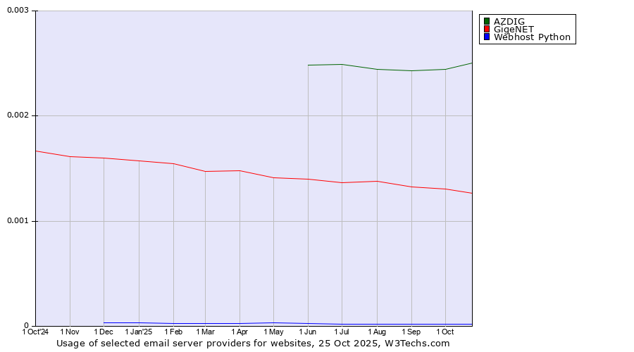 Historical trends in the usage of AZDIG vs. GigeNET vs. Webhost Python