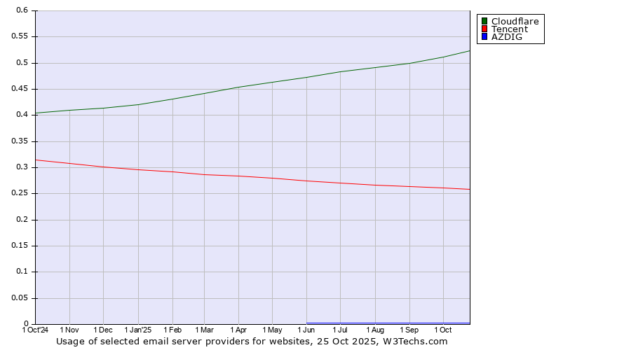 Historical trends in the usage of Cloudflare vs. Tencent vs. AZDIG