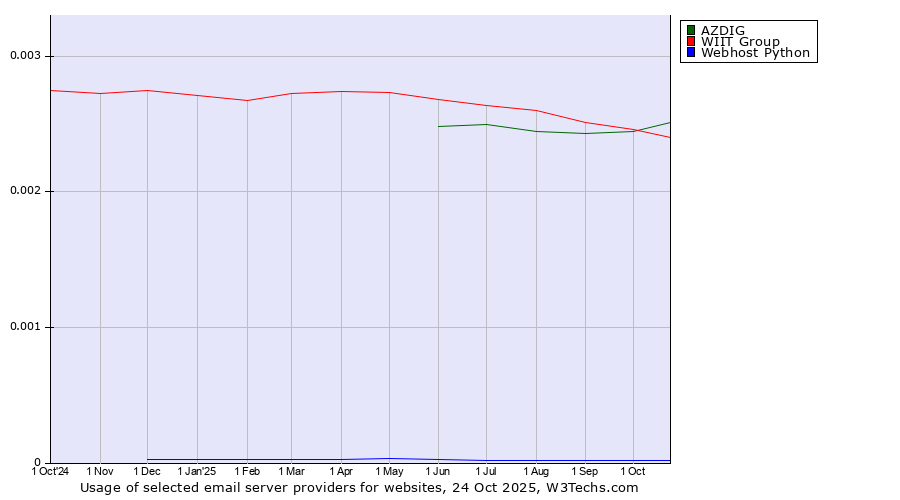 Historical trends in the usage of AZDIG vs. WIIT Group vs. Webhost Python