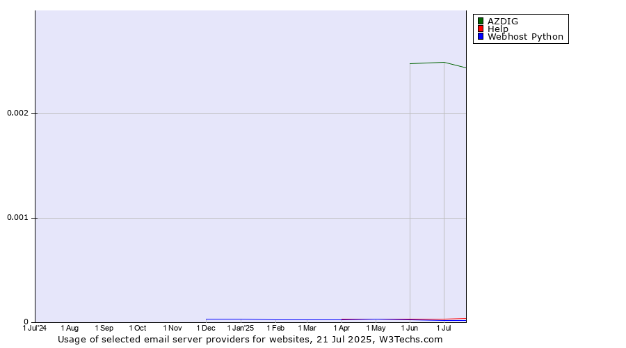 Historical trends in the usage of AZDIG vs. Help vs. Webhost Python