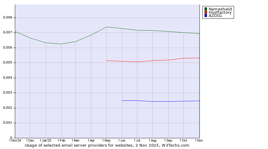 Historical trends in the usage of Nameshield vs. Hostfactory vs. AZDIG