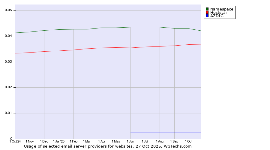 Historical trends in the usage of Namespace vs. Hoststar vs. AZDIG