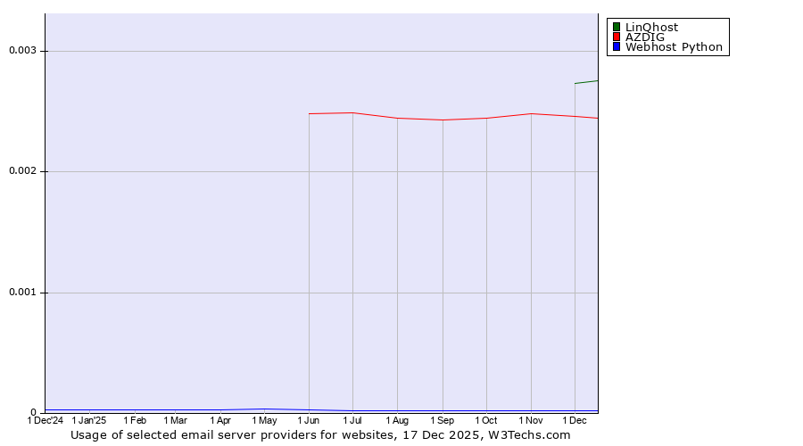 Historical trends in the usage of LinQhost vs. AZDIG vs. Webhost Python