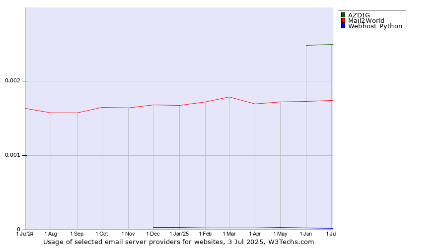 Historical trends in the usage of AZDIG vs. Mail2World vs. Webhost Python