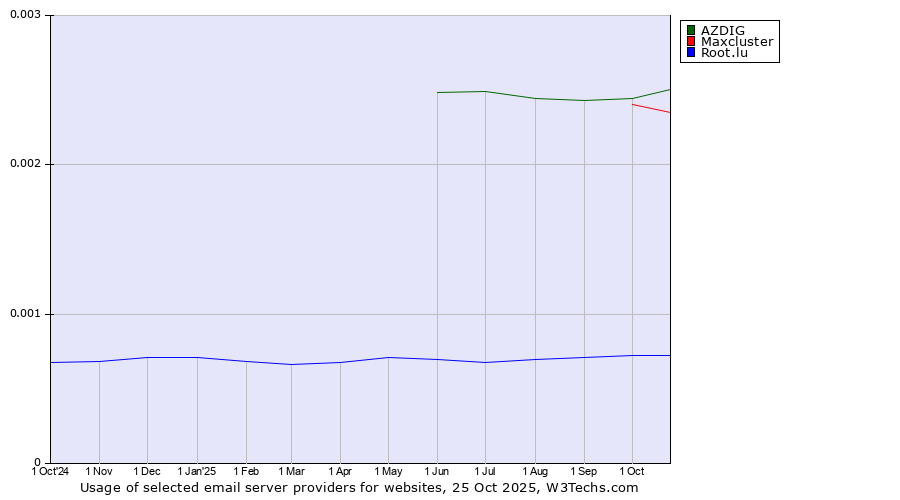 Historical trends in the usage of AZDIG vs. Maxcluster vs. Root.lu