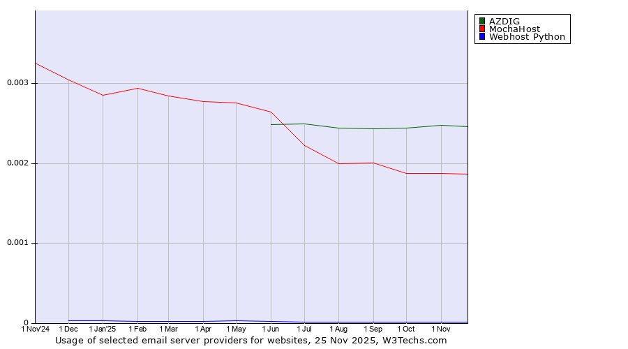 Historical trends in the usage of AZDIG vs. MochaHost vs. Webhost Python