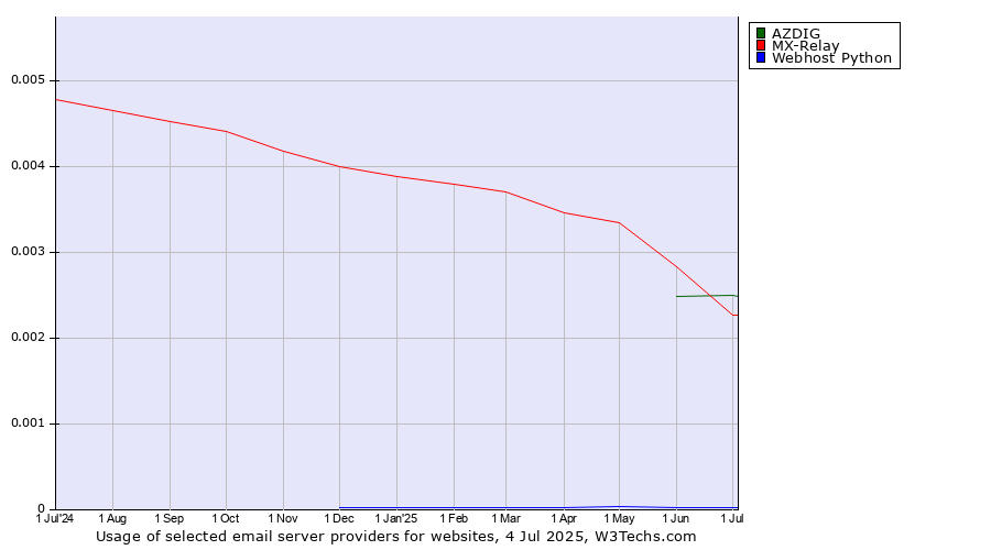 Historical trends in the usage of AZDIG vs. MX-Relay vs. Webhost Python