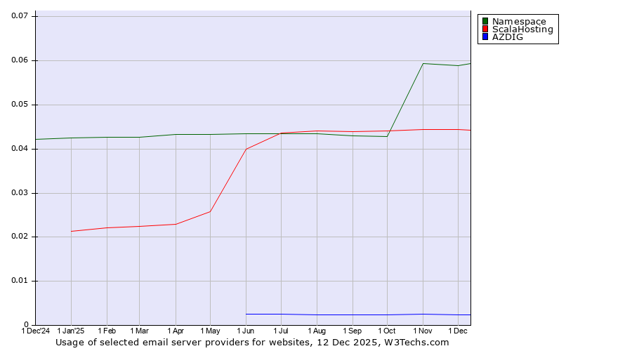 Historical trends in the usage of Namespace vs. ScalaHosting vs. AZDIG