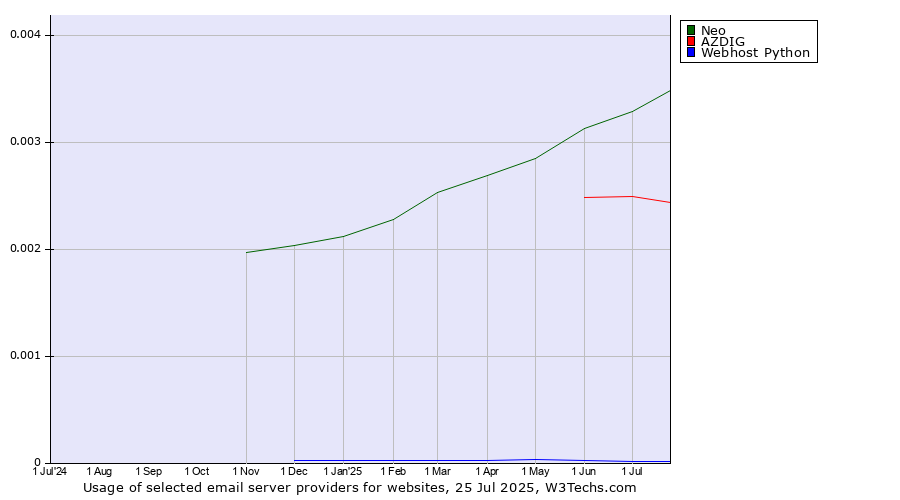 Historical trends in the usage of Neo vs. AZDIG vs. Webhost Python