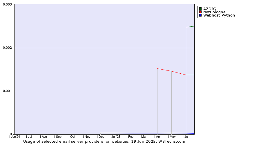 Historical trends in the usage of AZDIG vs. NetCologne vs. Webhost Python