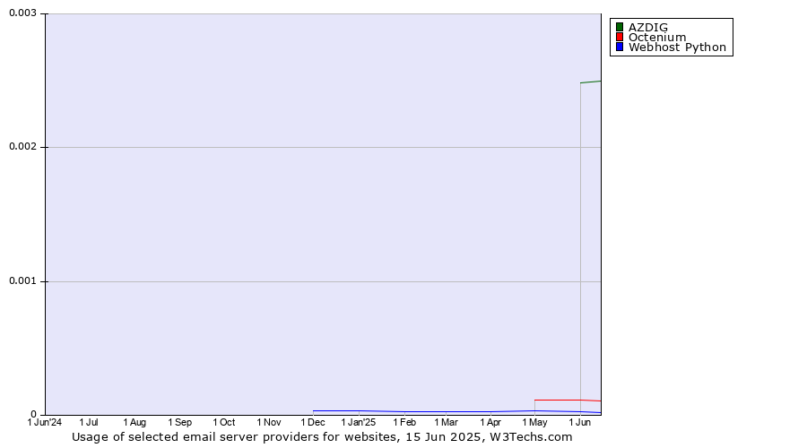 Historical trends in the usage of AZDIG vs. Octenium vs. Webhost Python
