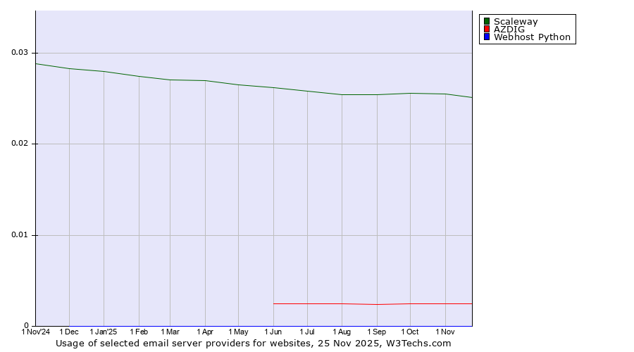 Historical trends in the usage of Scaleway vs. AZDIG vs. Webhost Python