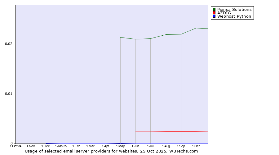 Historical trends in the usage of Piensa Solutions vs. AZDIG vs. Webhost Python