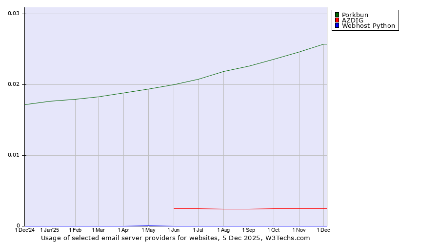 Historical trends in the usage of Porkbun vs. AZDIG vs. Webhost Python