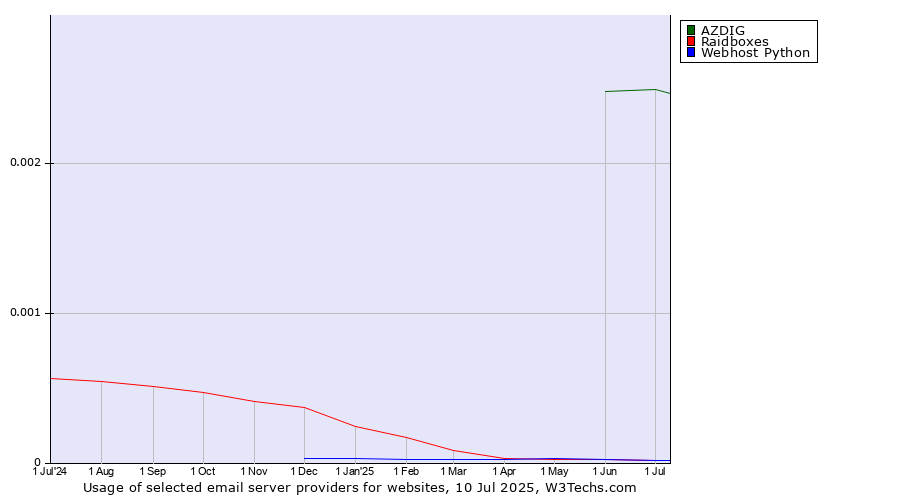 Historical trends in the usage of AZDIG vs. Raidboxes vs. Webhost Python