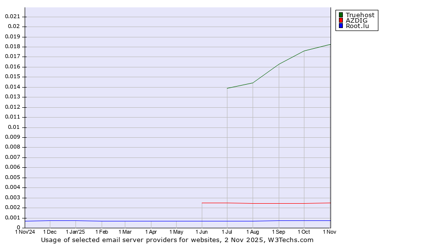 Historical trends in the usage of Truehost vs. AZDIG vs. Root.lu
