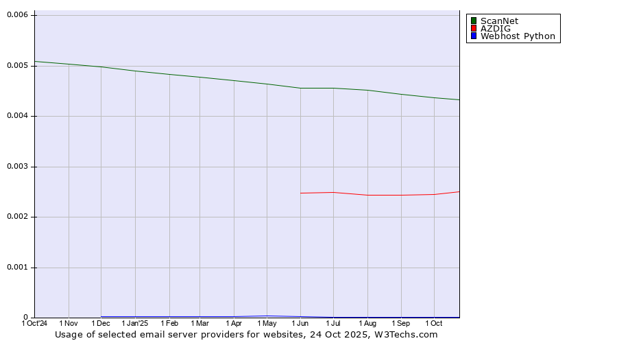Historical trends in the usage of ScanNet vs. AZDIG vs. Webhost Python