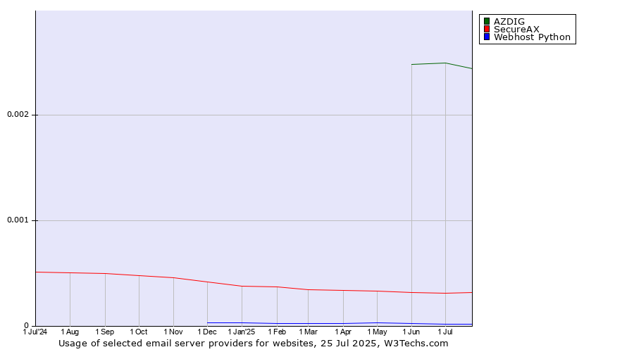 Historical trends in the usage of AZDIG vs. SecureAX vs. Webhost Python