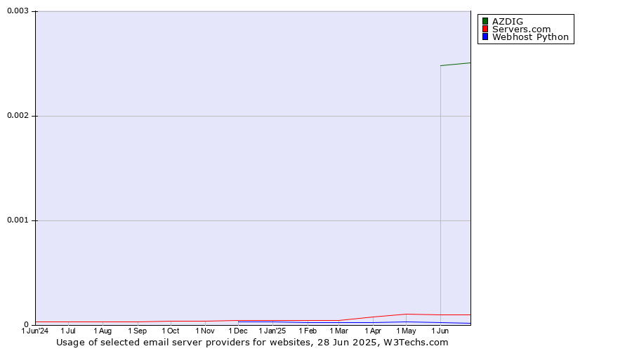 Historical trends in the usage of AZDIG vs. Servers.com vs. Webhost Python