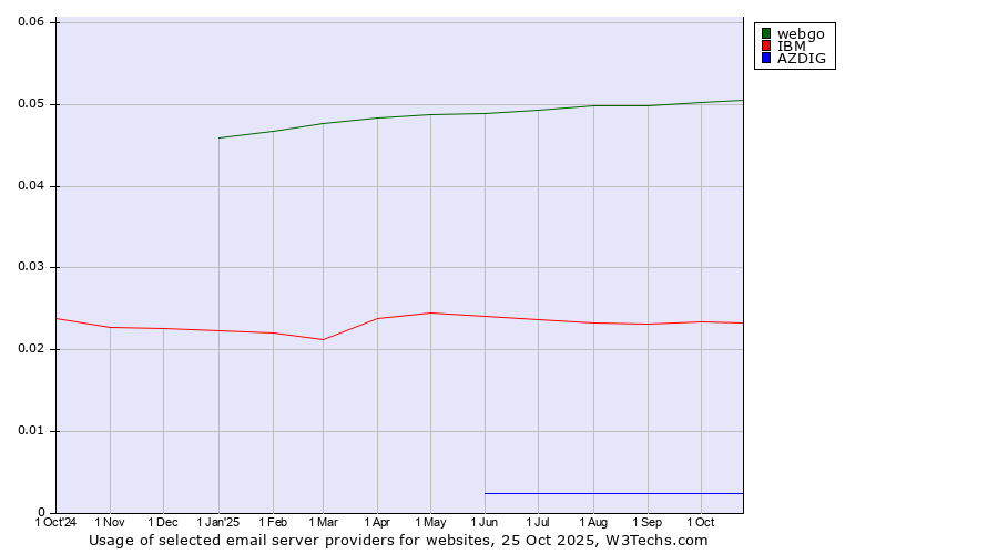 Historical trends in the usage of webgo vs. IBM vs. AZDIG