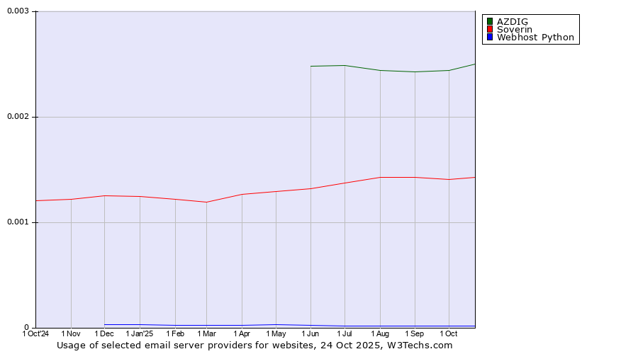 Historical trends in the usage of AZDIG vs. Soverin vs. Webhost Python