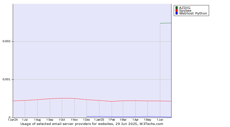 Historical trends in the usage of AZDIG vs. Sysbee vs. Webhost Python