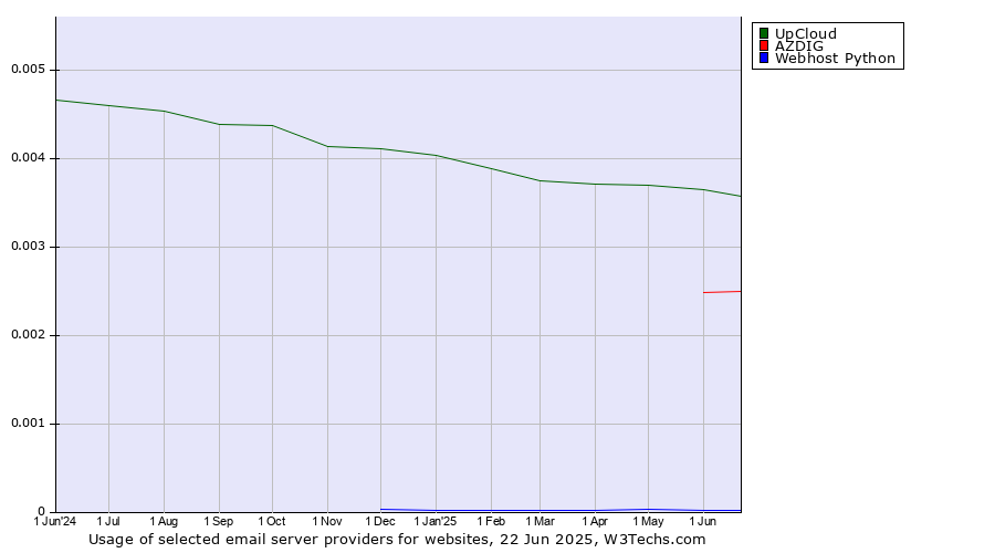Historical trends in the usage of UpCloud vs. AZDIG vs. Webhost Python