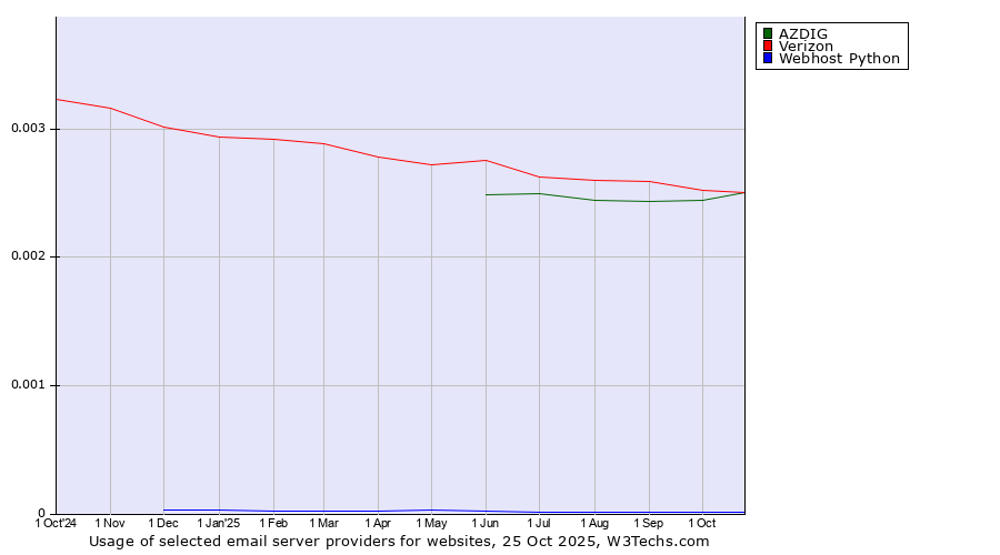 Historical trends in the usage of Verizon vs. AZDIG vs. Webhost Python