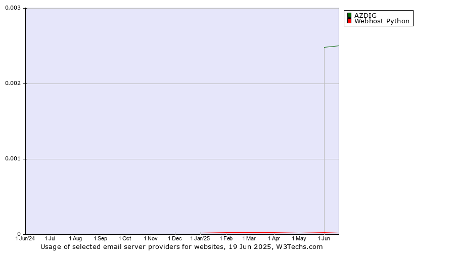Historical trends in the usage of AZDIG vs. Webhost Python
