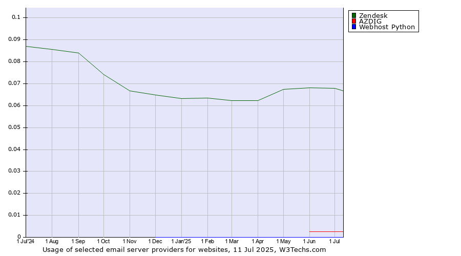 Historical trends in the usage of Zendesk vs. AZDIG vs. Webhost Python