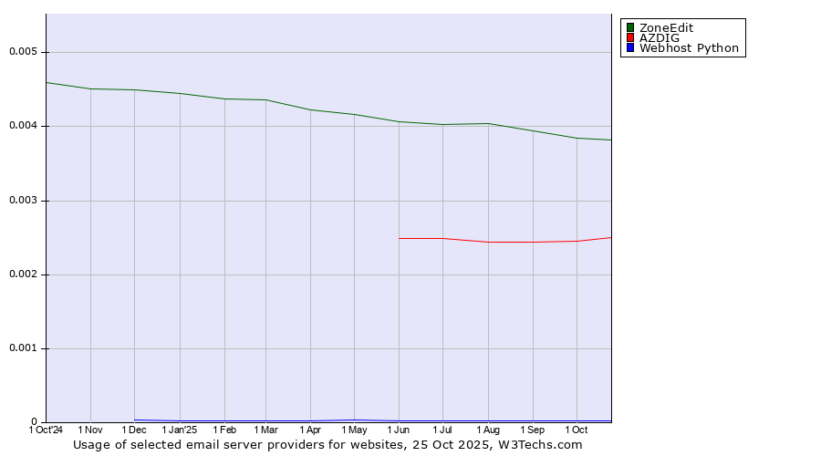 Historical trends in the usage of ZoneEdit vs. AZDIG vs. Webhost Python