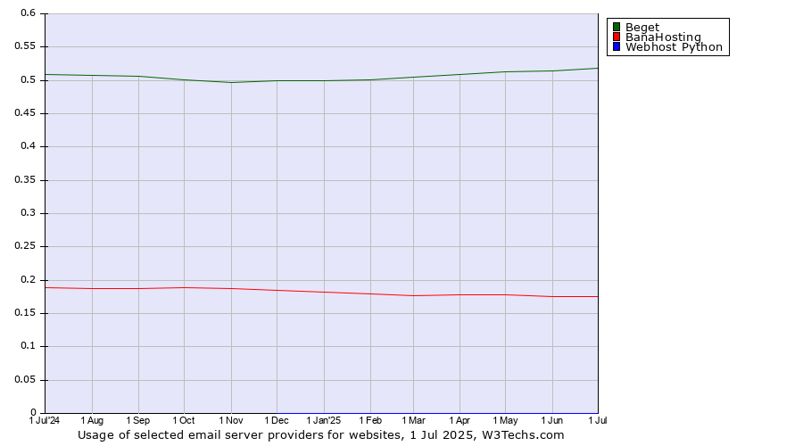 Historical trends in the usage of Beget vs. BanaHosting vs. Webhost Python
