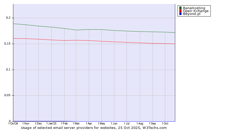Historical trends in the usage of BanaHosting vs. Open-Xchange vs. Beyond.pl