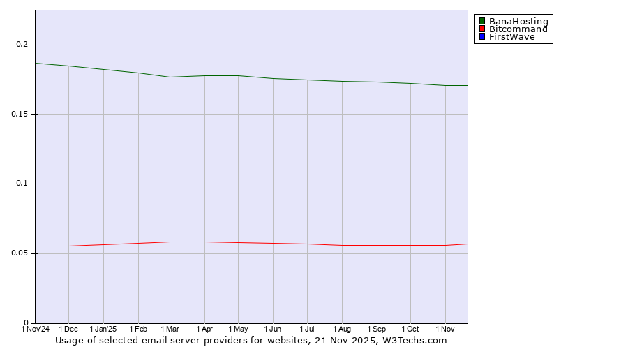 Historical trends in the usage of BanaHosting vs. Bitcommand vs. FirstWave