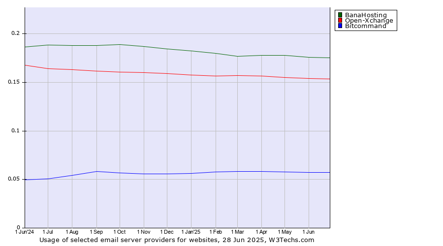 Historical trends in the usage of BanaHosting vs. Open-Xchange vs. Bitcommand