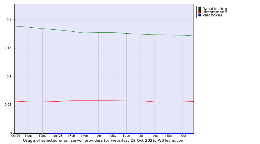 Historical trends in the usage of BanaHosting vs. Bitcommand vs. Raidboxes