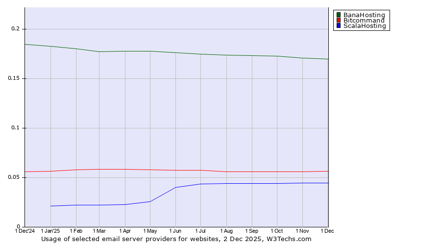 Historical trends in the usage of BanaHosting vs. Bitcommand vs. ScalaHosting