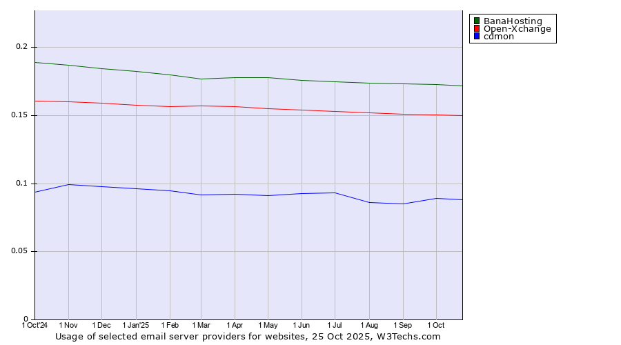 Historical trends in the usage of BanaHosting vs. Open-Xchange vs. cdmon