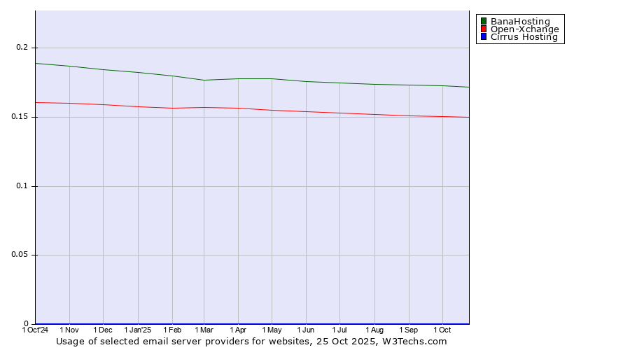 Historical trends in the usage of BanaHosting vs. Open-Xchange vs. Cirrus Hosting