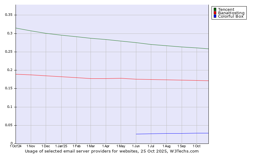 Historical trends in the usage of Tencent vs. BanaHosting vs. Colorful Box
