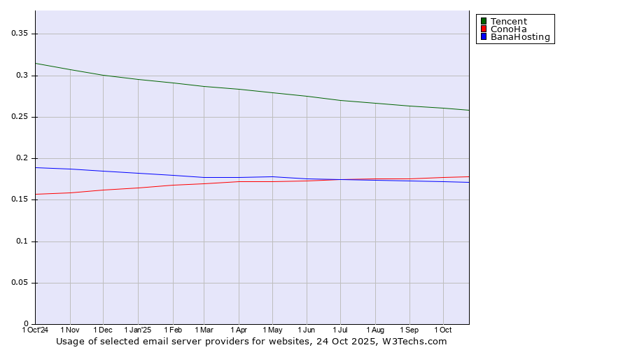 Historical trends in the usage of Tencent vs. ConoHa vs. BanaHosting