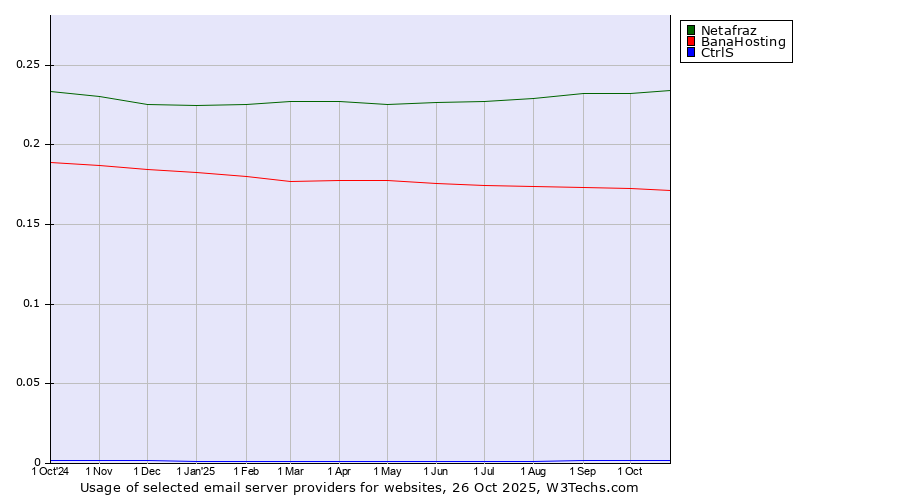 Historical trends in the usage of Netafraz vs. BanaHosting vs. CtrlS