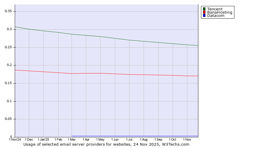 Historical trends in the usage of Tencent vs. BanaHosting vs. Datacom