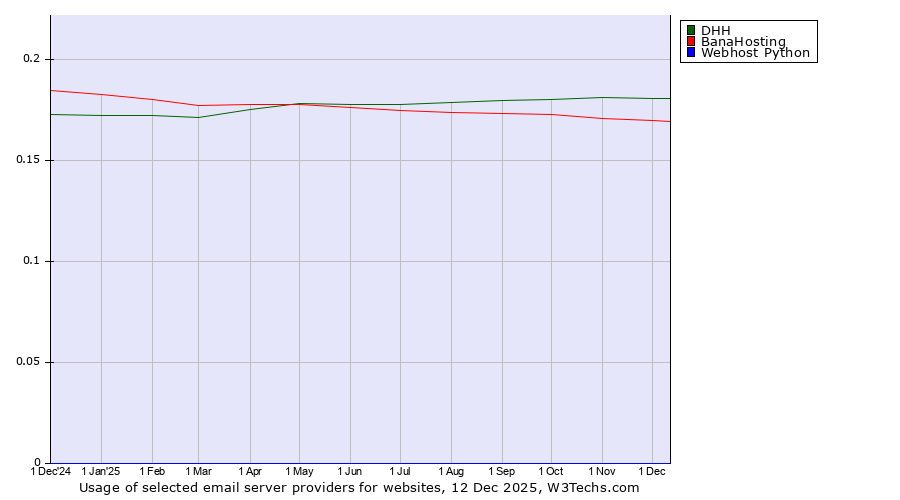 Historical trends in the usage of DHH vs. BanaHosting vs. Webhost Python