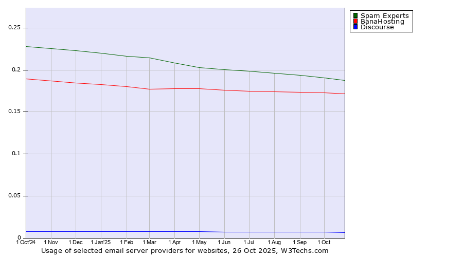 Historical trends in the usage of Spam Experts vs. BanaHosting vs. Discourse