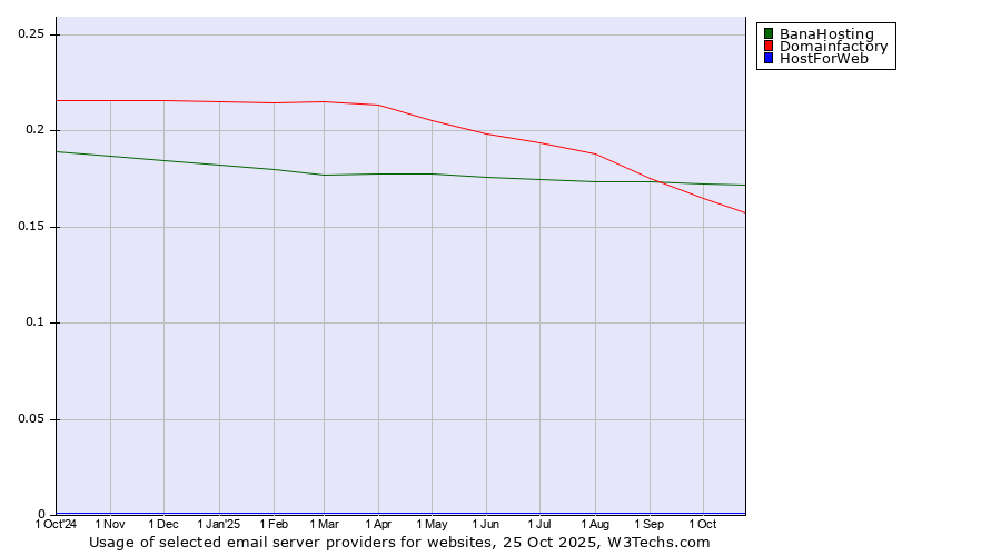 Historical trends in the usage of BanaHosting vs. Domainfactory vs. HostForWeb