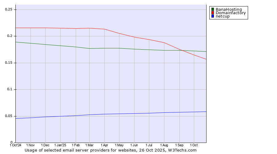 Historical trends in the usage of BanaHosting vs. Domainfactory vs. netcup