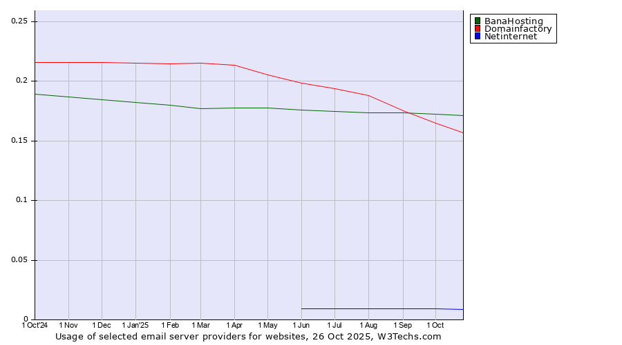 Historical trends in the usage of BanaHosting vs. Domainfactory vs. Netinternet